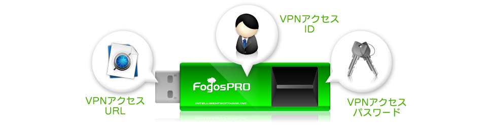 Fogos PRO専用USBメモリの秘匿領域内にVPN装置接続URL、認証情報を格納イメージ
