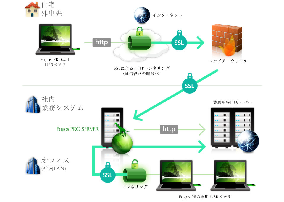 Fogos PROによる安全なリモートアクセスイメージ図