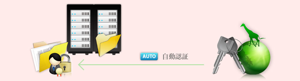 Fogos PROをキーとしたファイルサーバーの共有フォルダ自動認証イメージ図