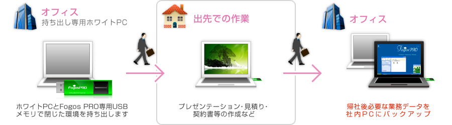 Fogos PRO（フォゴス プロ）を利用した社外持ち出し専用PC