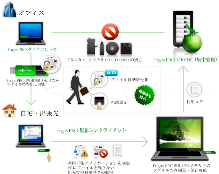 Fogos PRO Enterprise（フォゴスプロ エンタープライズ）のコンセプトイメージ