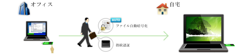 セキュアな仮想シンクライアント環境イメージ図