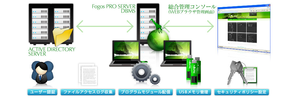 Fogos PRO Serverによる集中管理環境イメージ図
