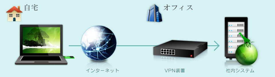 仮想シンクライアント経由で社内システムへリモートアクセスイメージ 仮想シンクライアント経由で社内システムへリモートアクセスイメージ