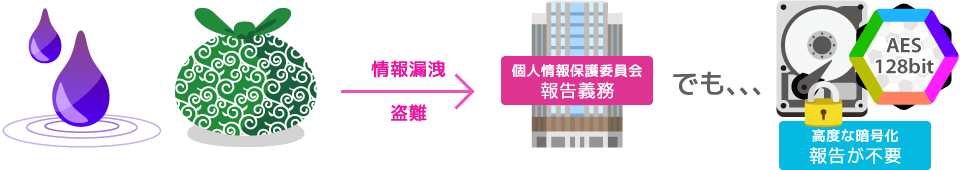 ハードディスク暗号化は紛失・盗難に有効イメージ図