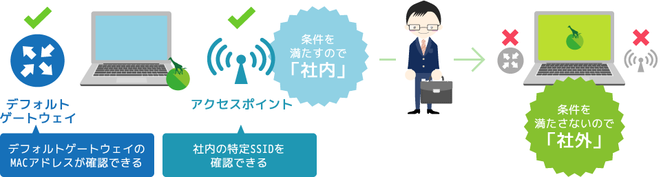 「社内」「社外」自動判別についてイメージ図